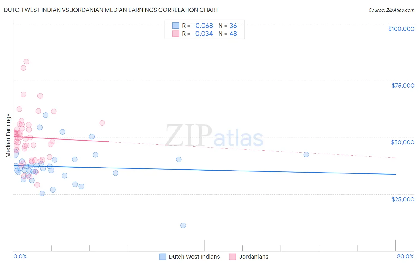 Dutch West Indian vs Jordanian Median Earnings