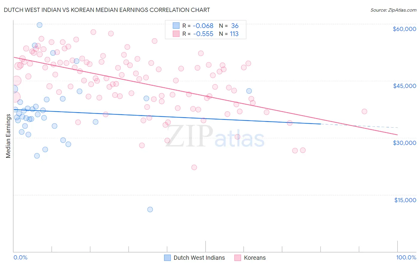 Dutch West Indian vs Korean Median Earnings