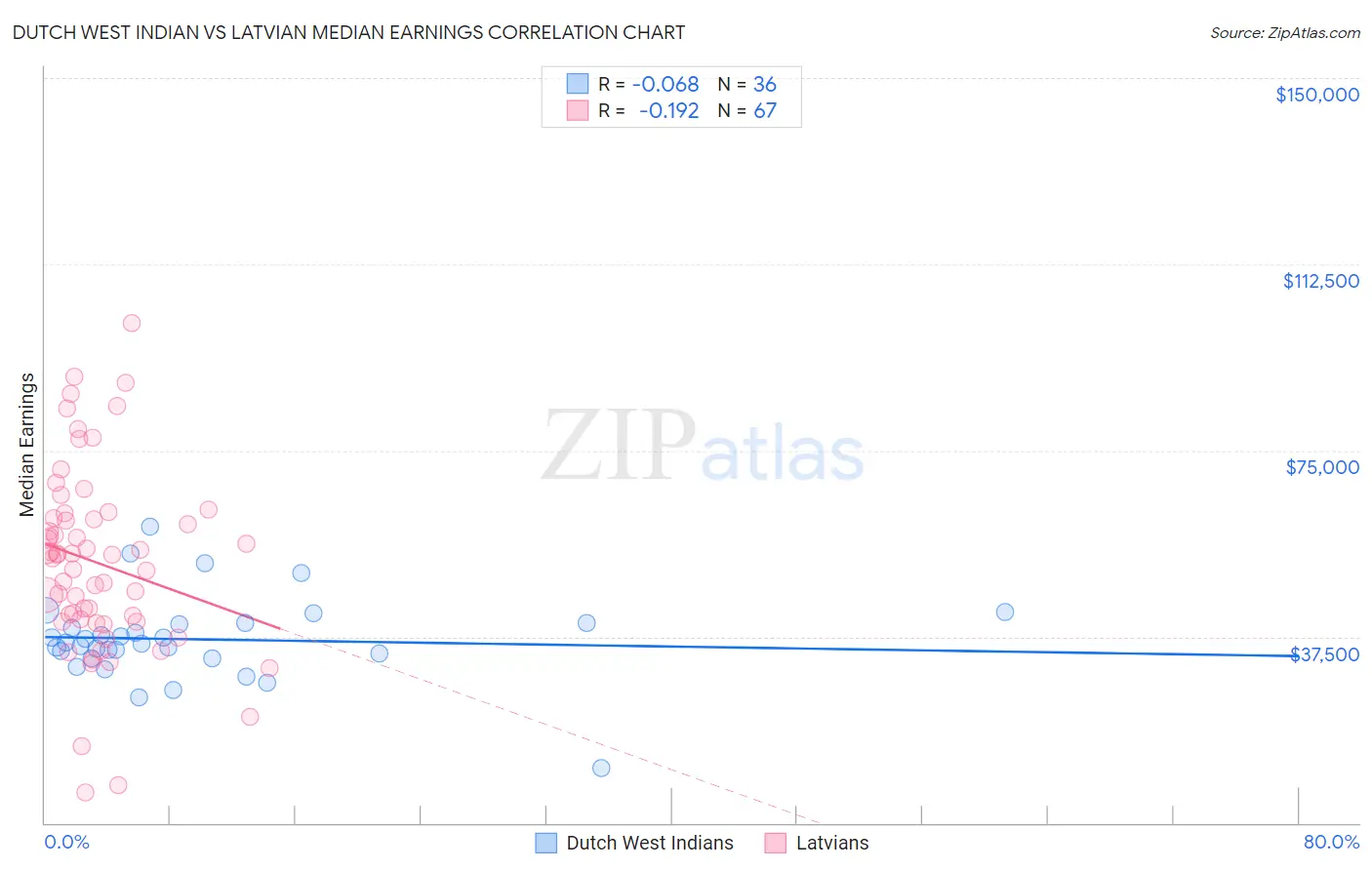 Dutch West Indian vs Latvian Median Earnings