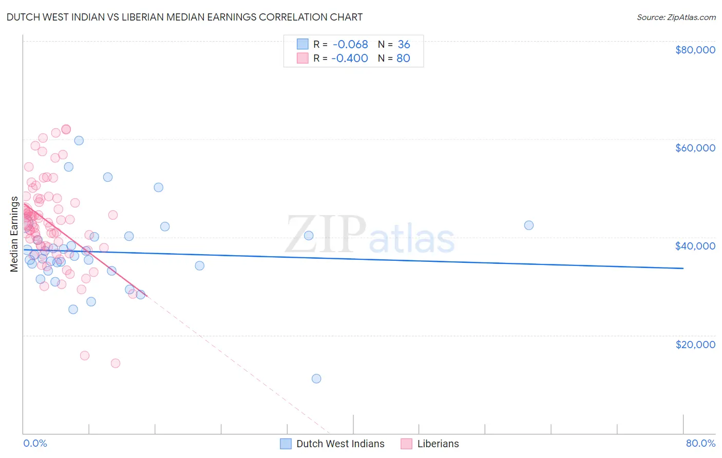 Dutch West Indian vs Liberian Median Earnings