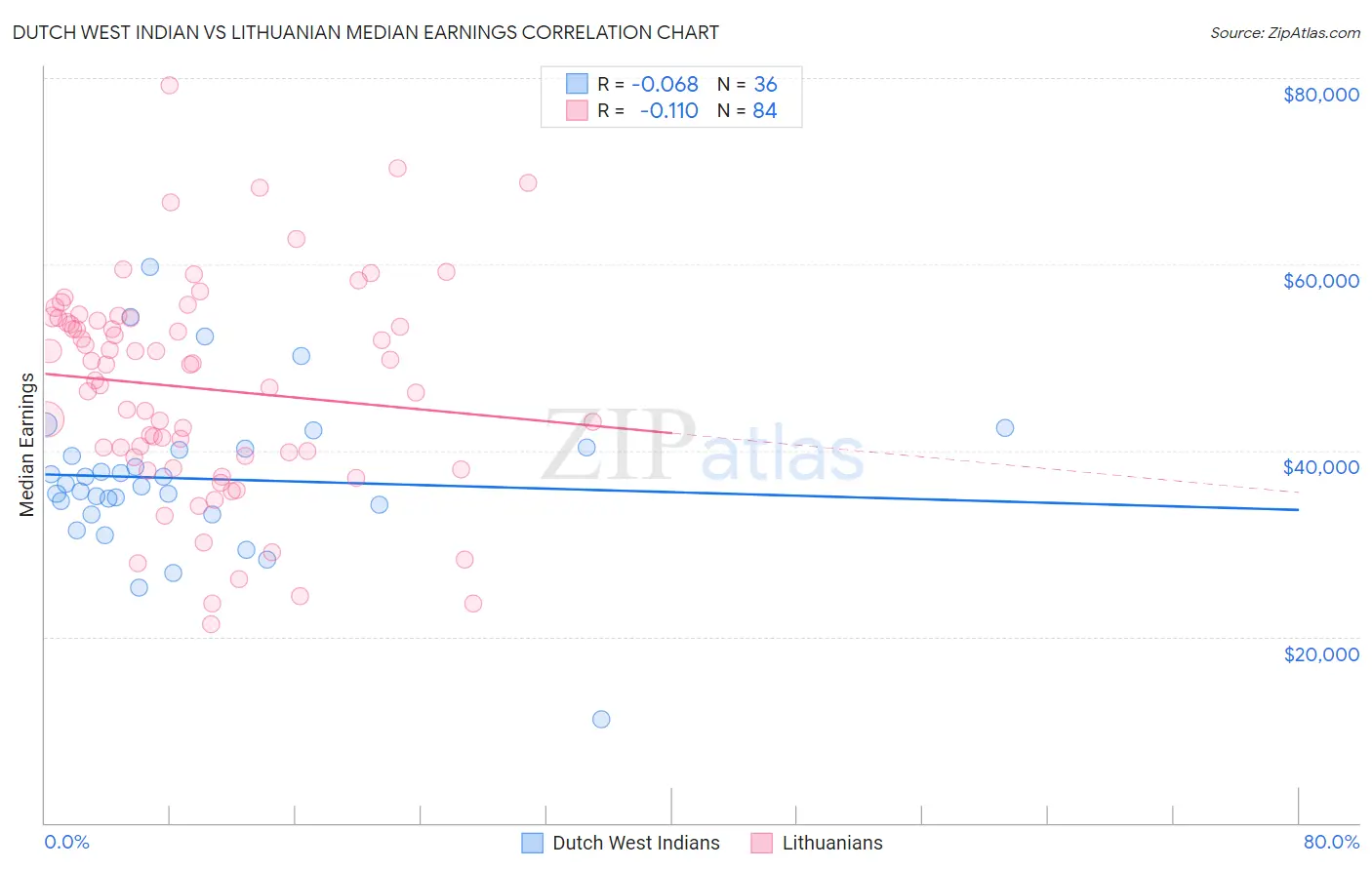 Dutch West Indian vs Lithuanian Median Earnings