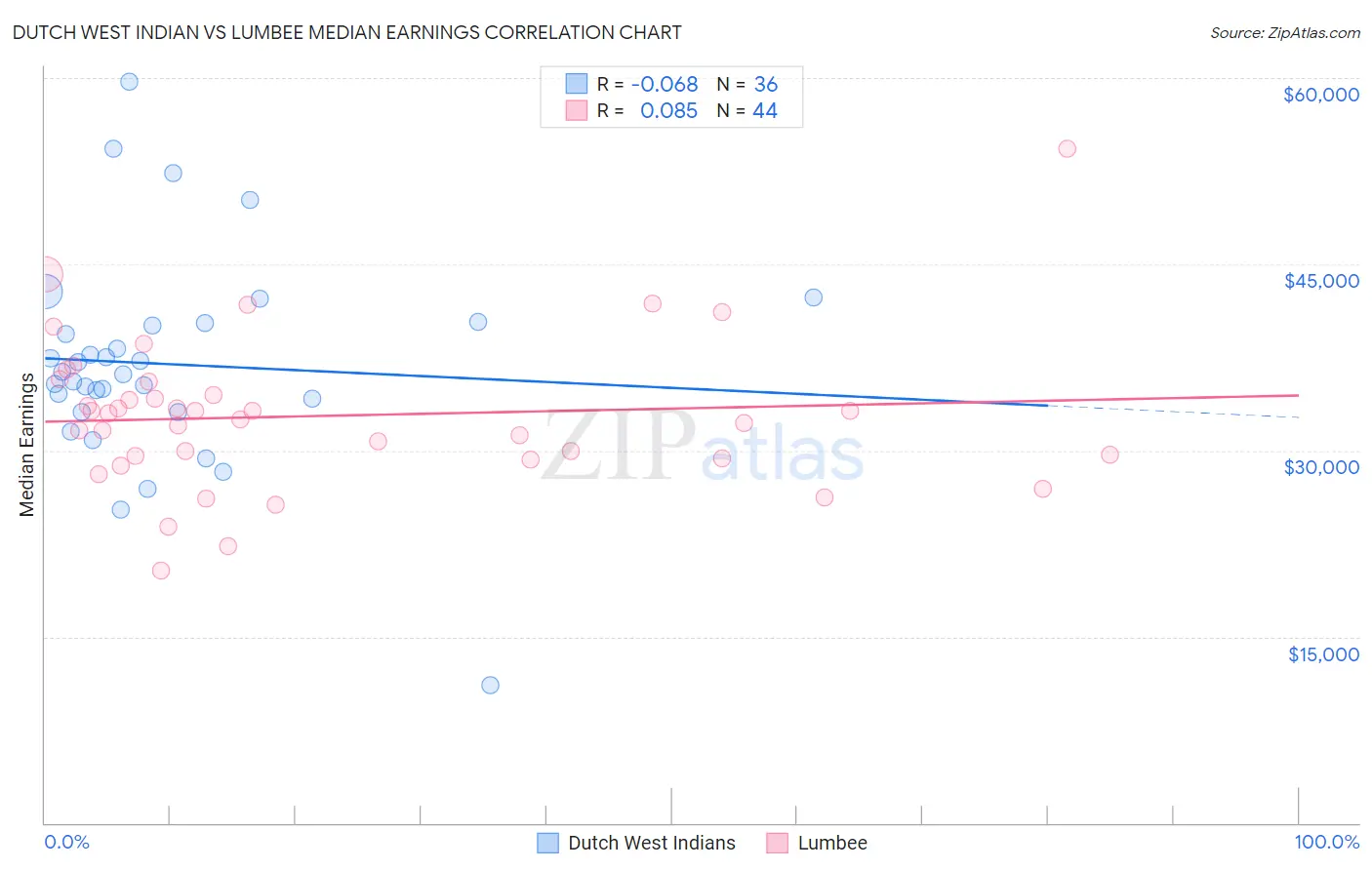 Dutch West Indian vs Lumbee Median Earnings