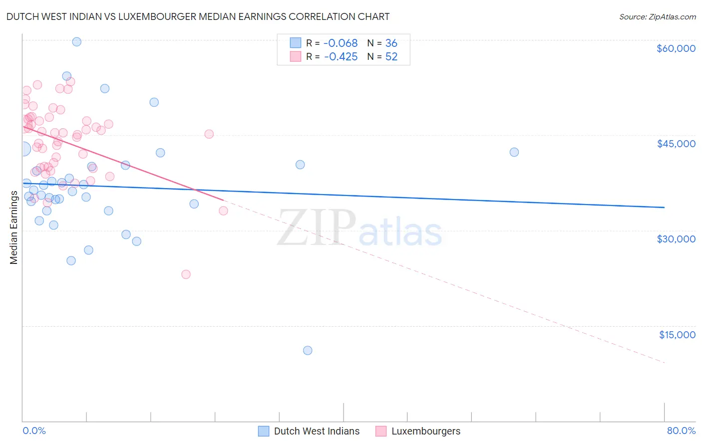 Dutch West Indian vs Luxembourger Median Earnings