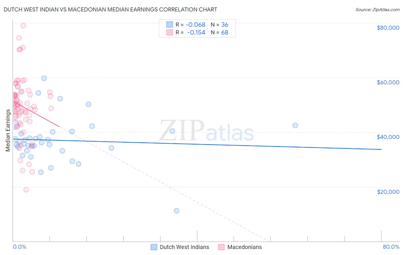 Dutch West Indian vs Macedonian Median Earnings