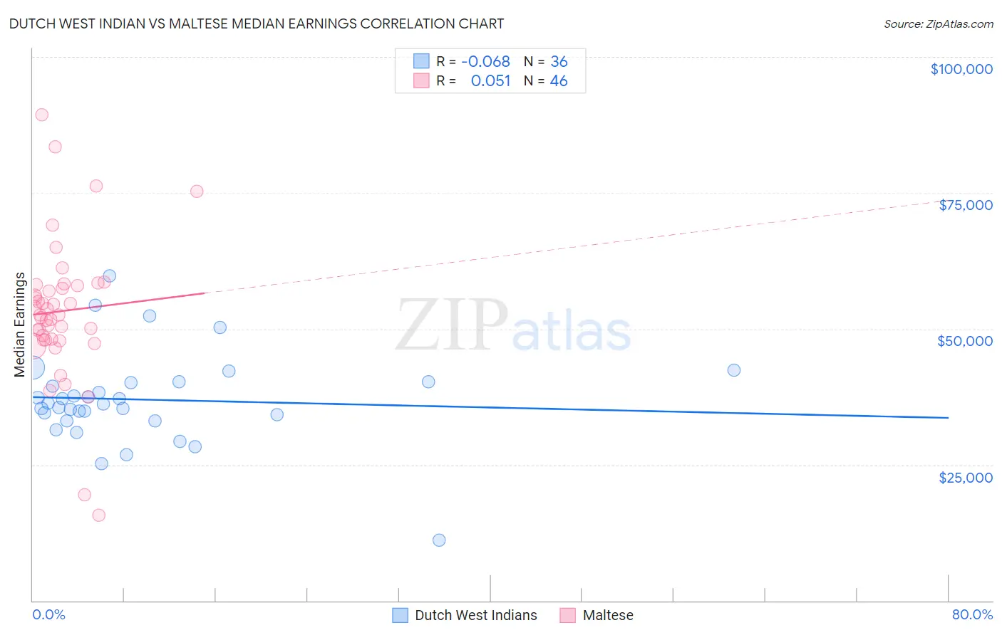 Dutch West Indian vs Maltese Median Earnings