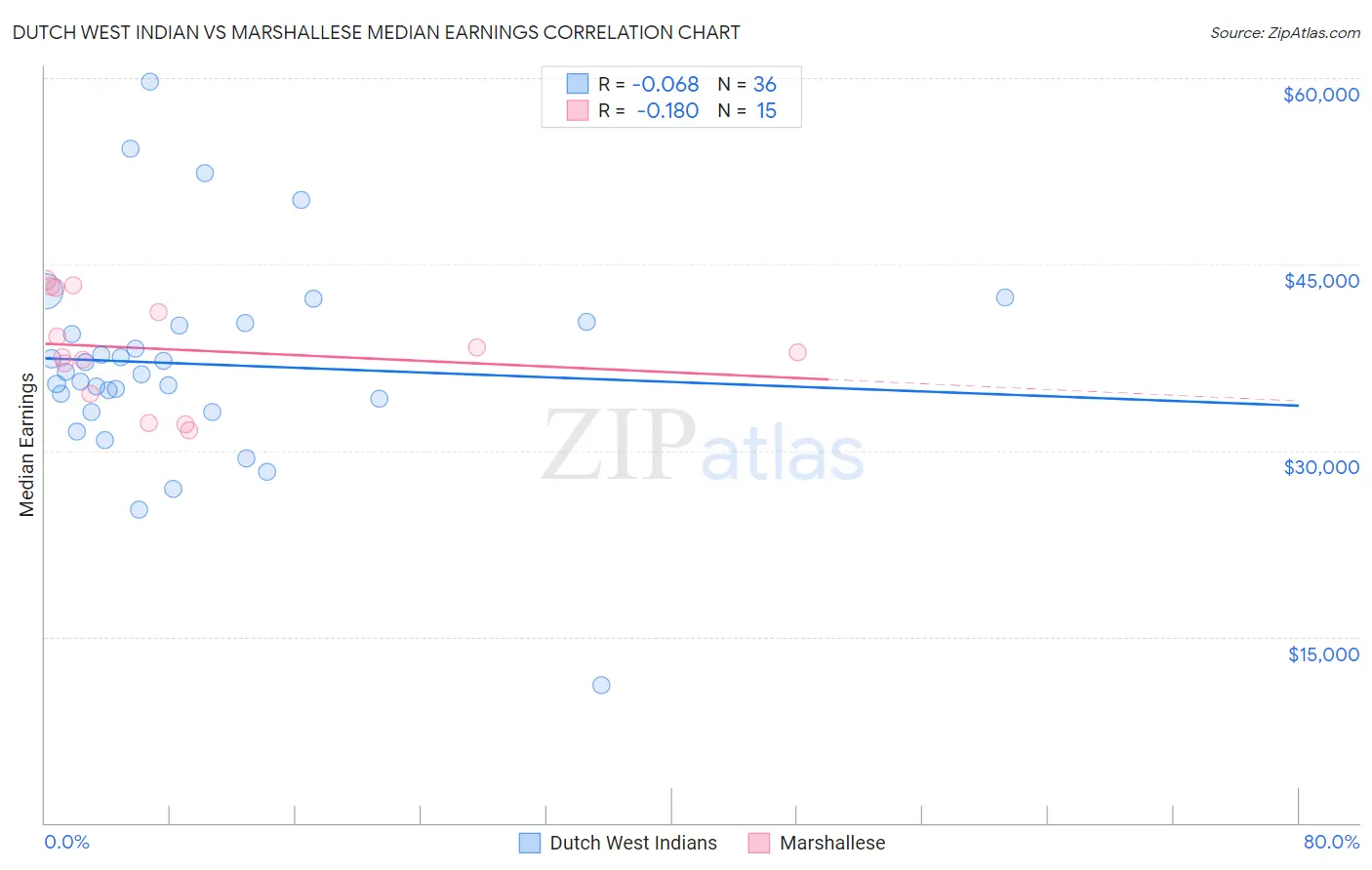 Dutch West Indian vs Marshallese Median Earnings