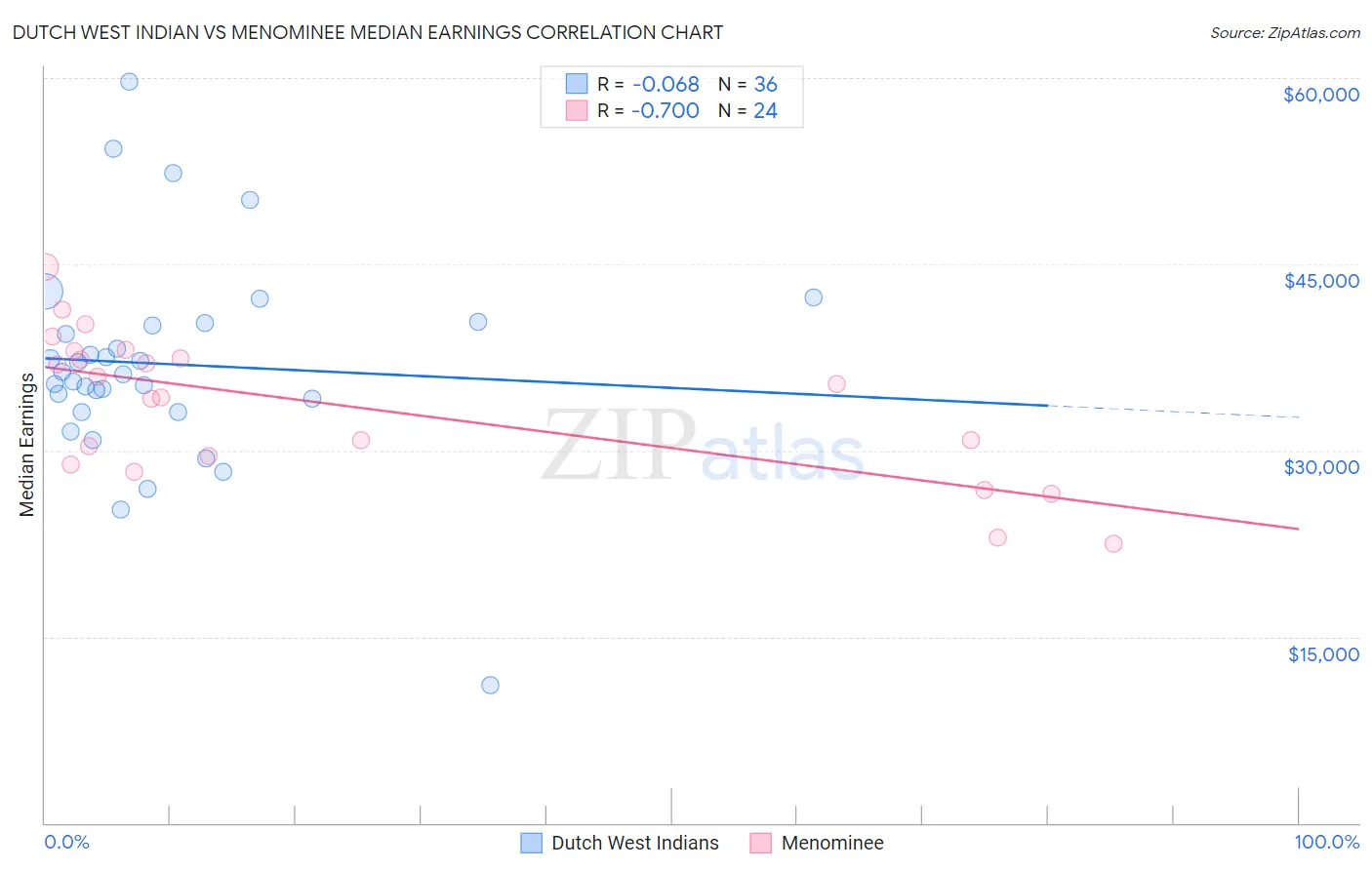 Dutch West Indian vs Menominee Median Earnings