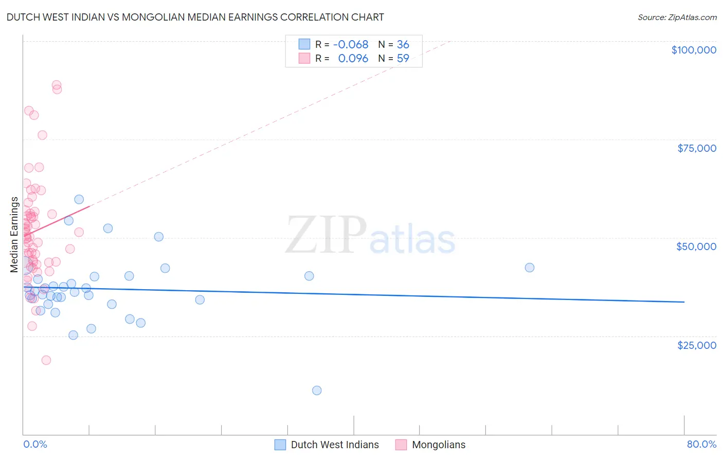Dutch West Indian vs Mongolian Median Earnings