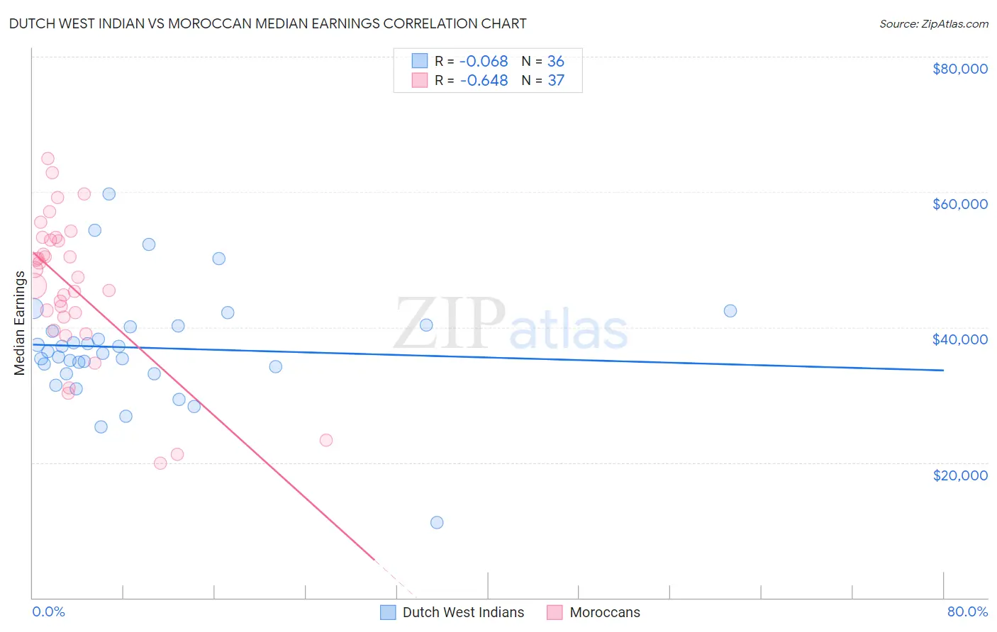 Dutch West Indian vs Moroccan Median Earnings