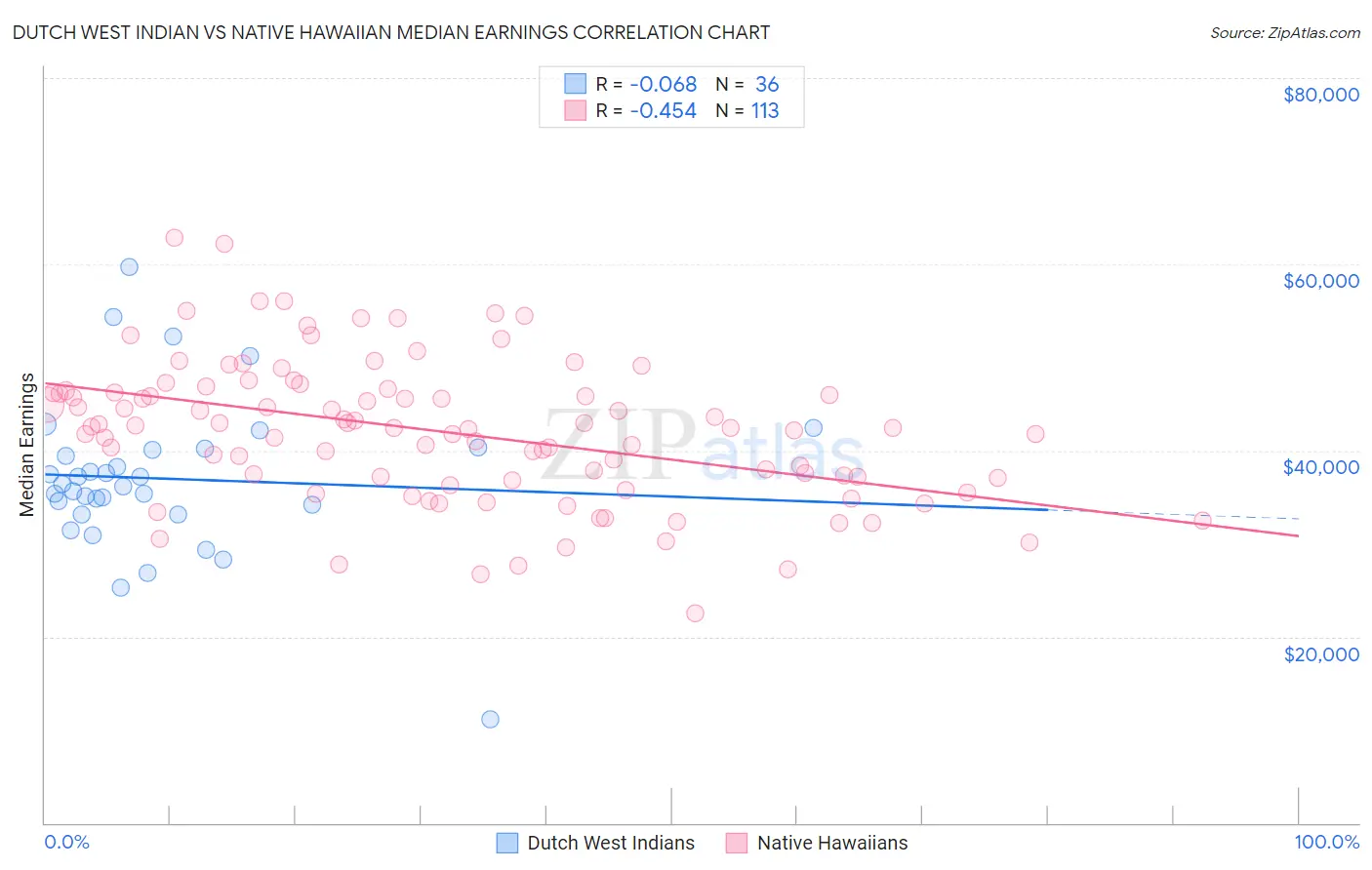 Dutch West Indian vs Native Hawaiian Median Earnings