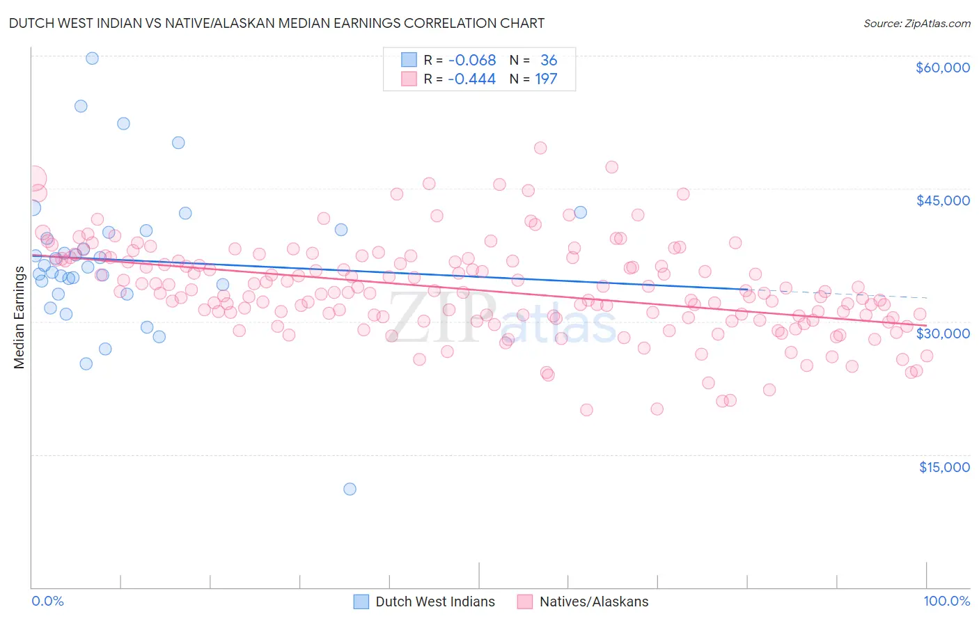 Dutch West Indian vs Native/Alaskan Median Earnings