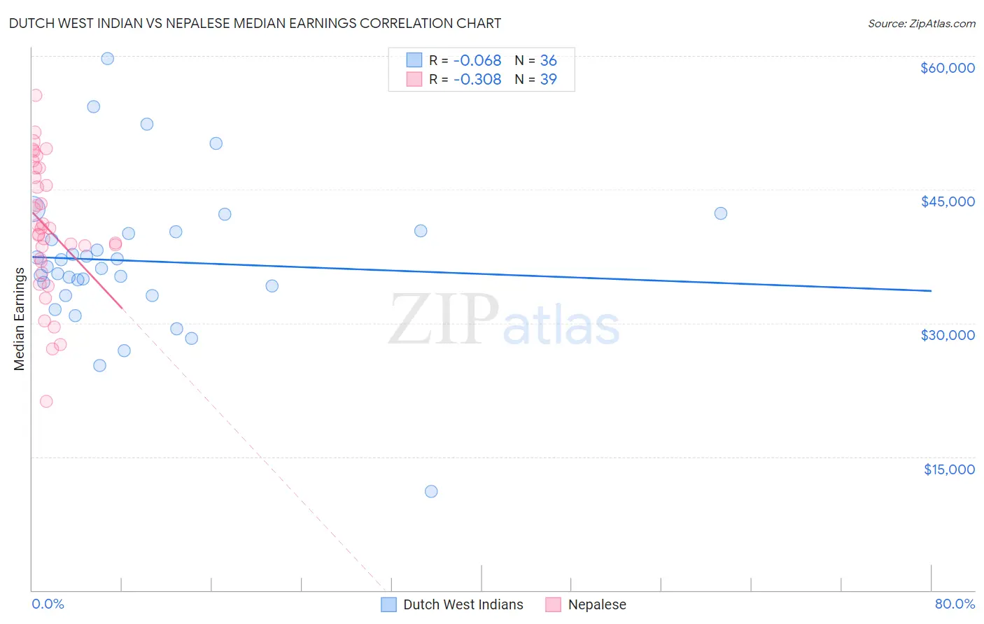 Dutch West Indian vs Nepalese Median Earnings
