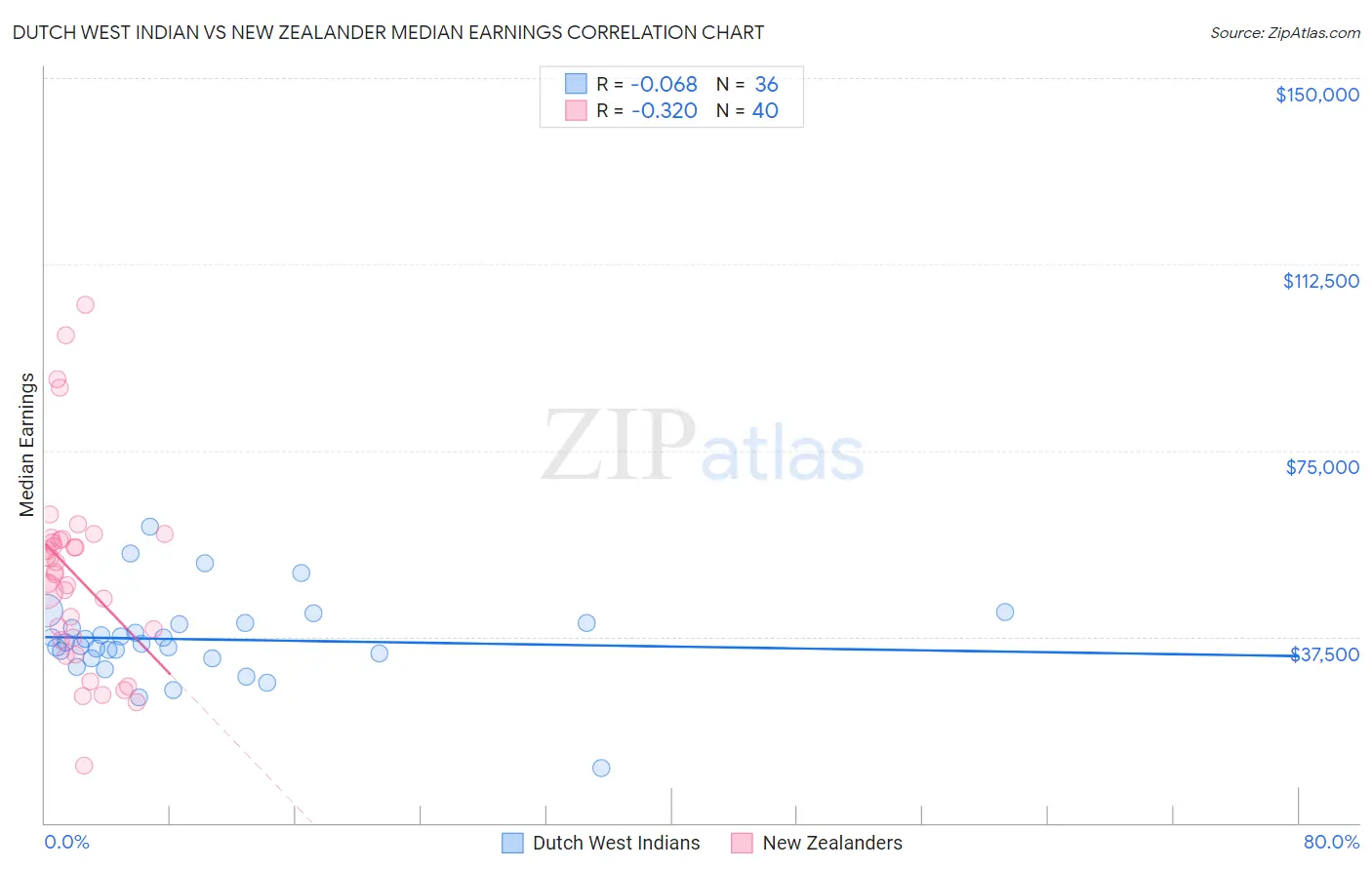 Dutch West Indian vs New Zealander Median Earnings