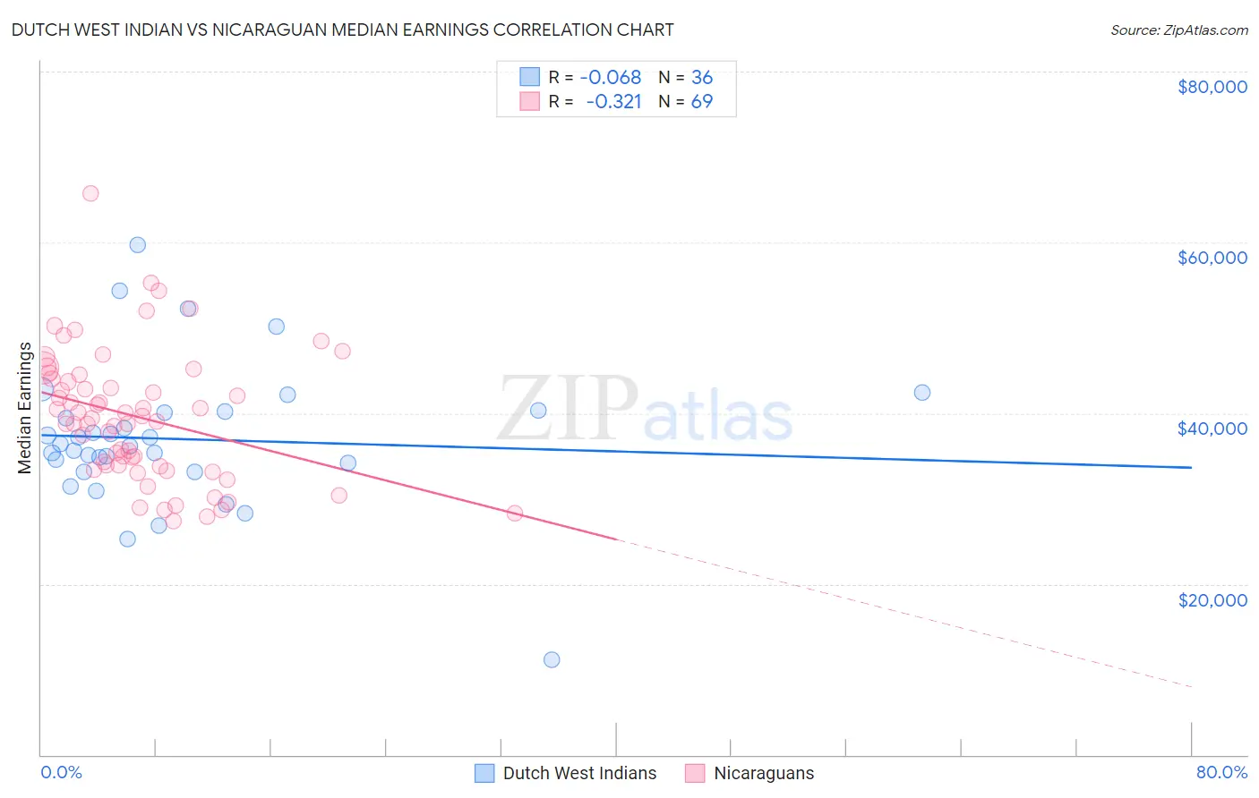 Dutch West Indian vs Nicaraguan Median Earnings