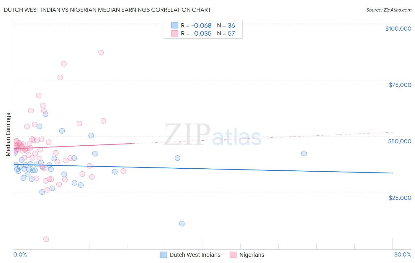 Dutch West Indian vs Nigerian Median Earnings