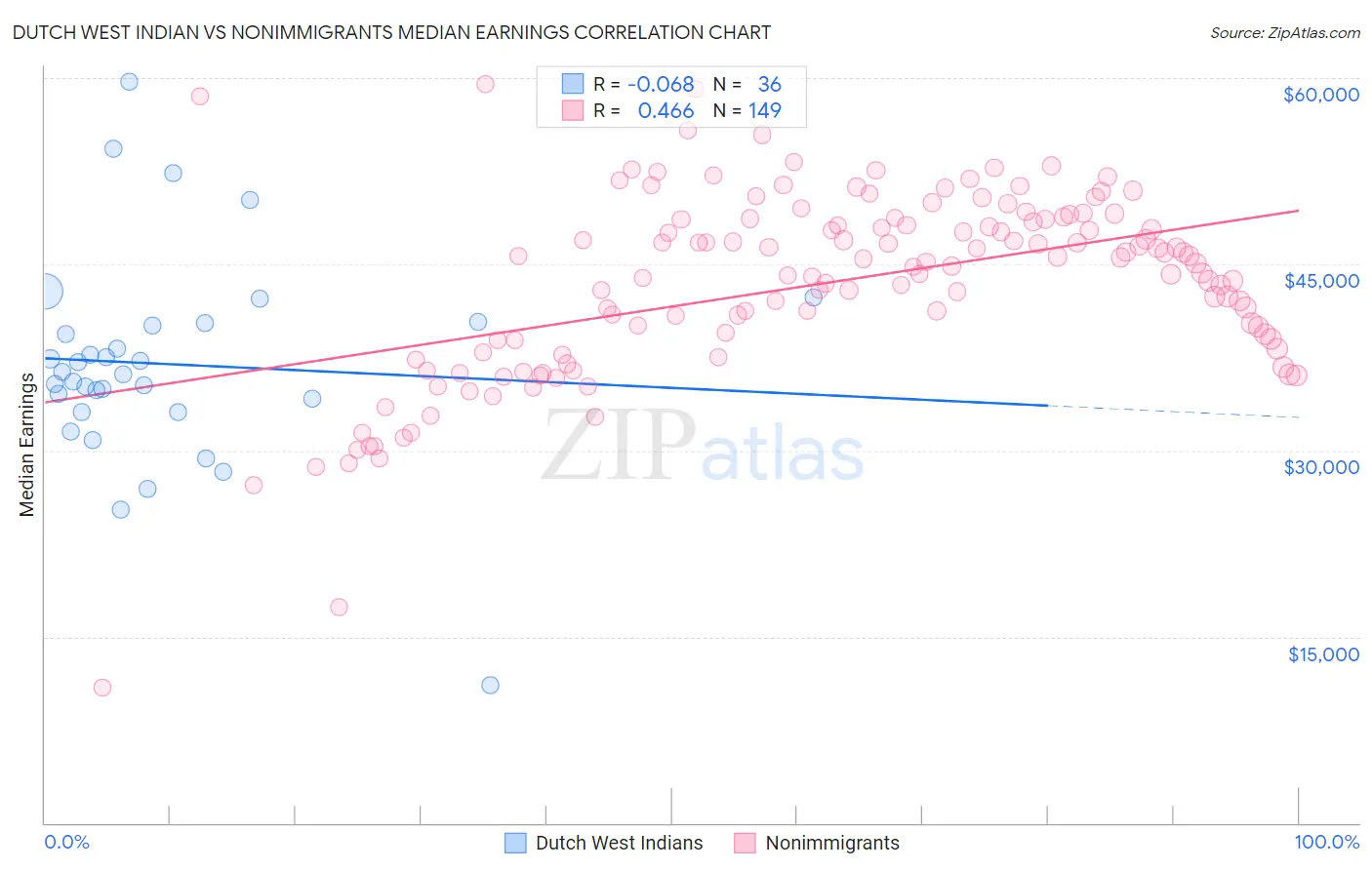Dutch West Indian vs Nonimmigrants Median Earnings