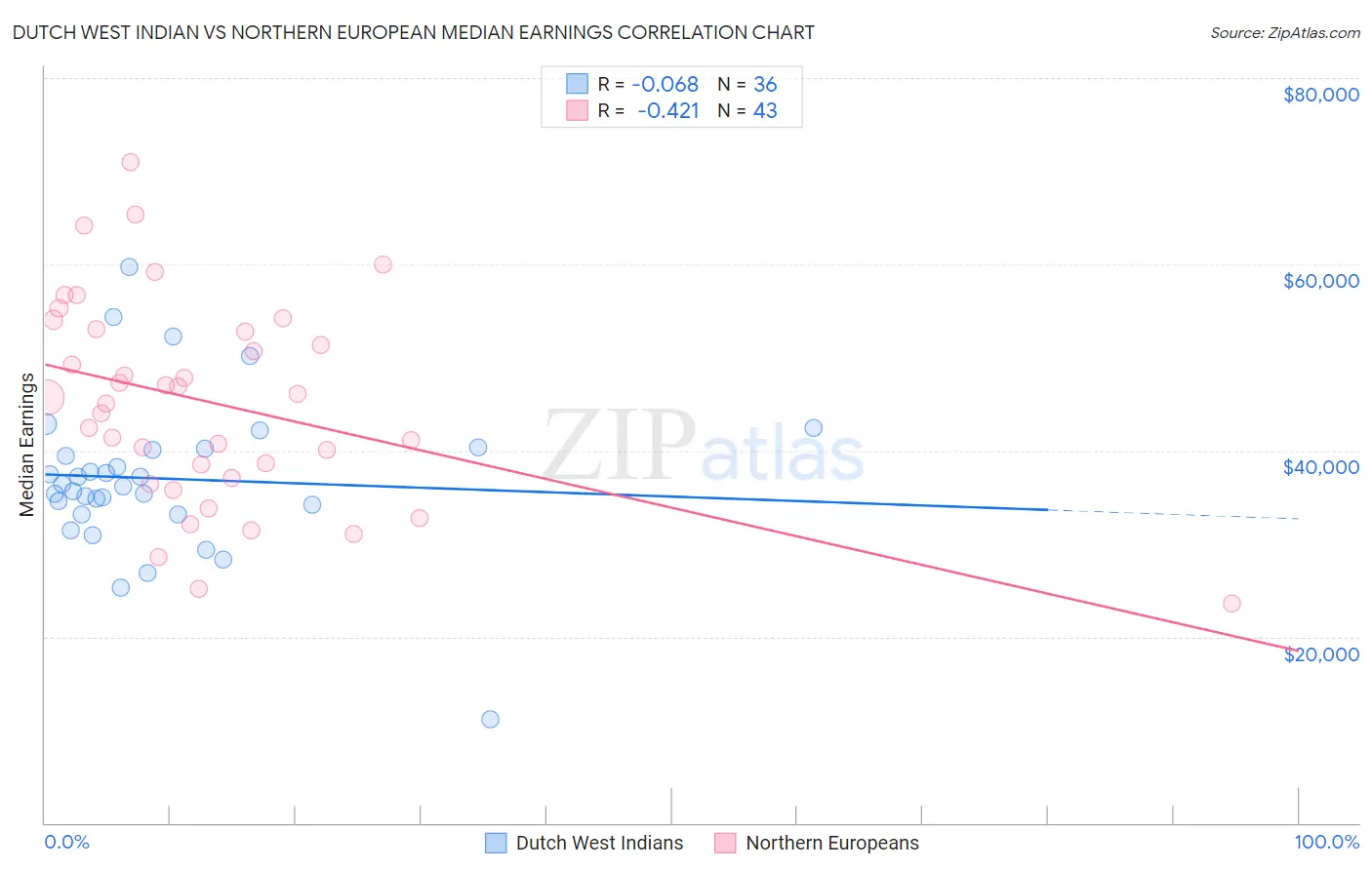 Dutch West Indian vs Northern European Median Earnings