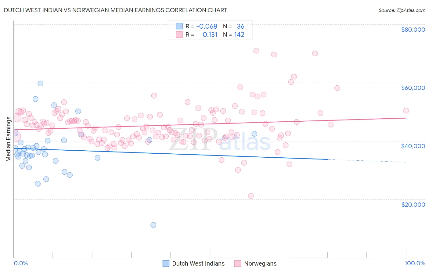 Dutch West Indian vs Norwegian Median Earnings