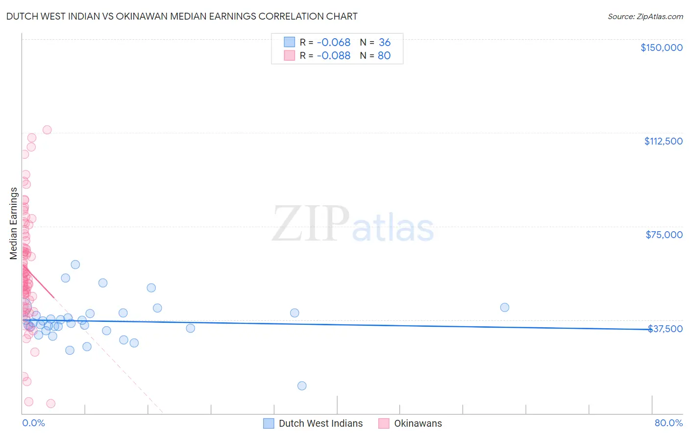Dutch West Indian vs Okinawan Median Earnings