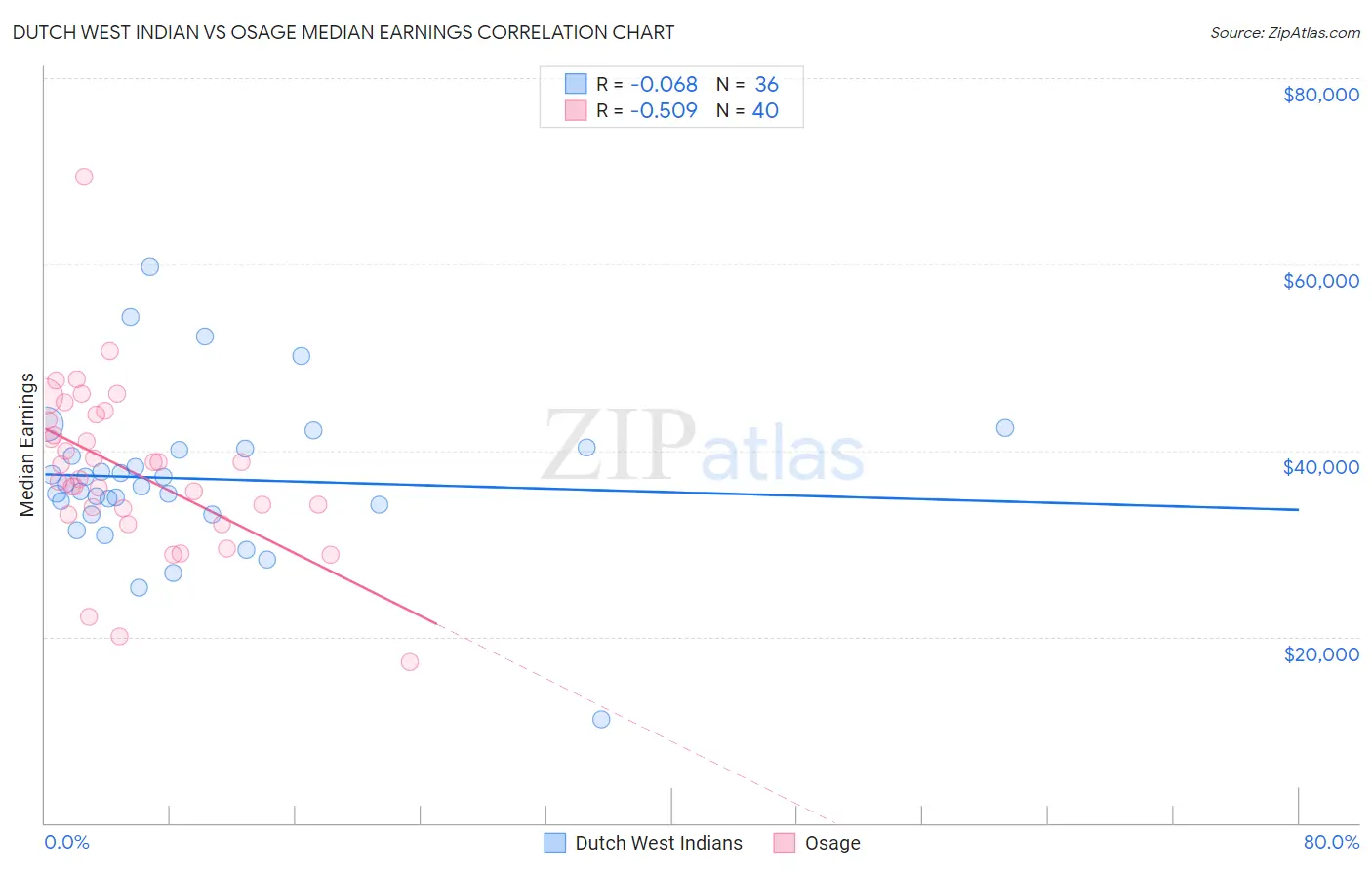 Dutch West Indian vs Osage Median Earnings