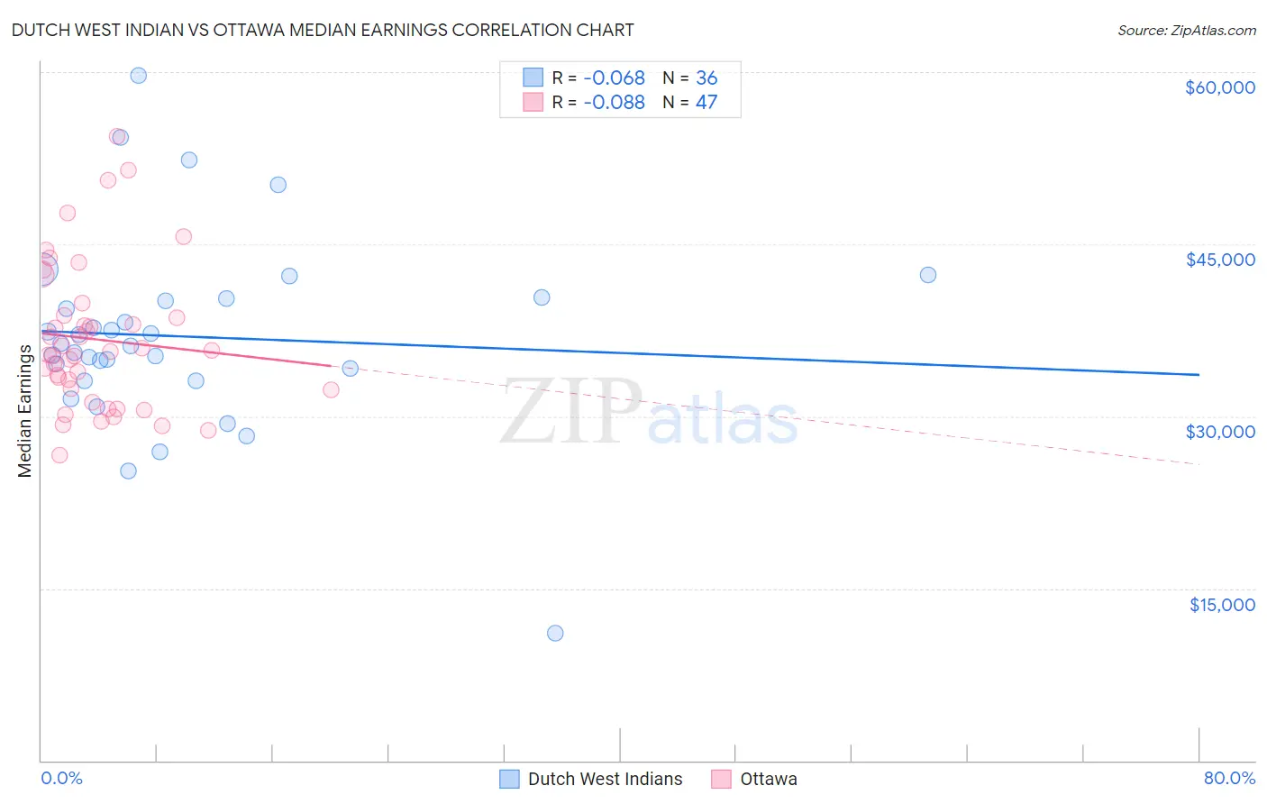 Dutch West Indian vs Ottawa Median Earnings