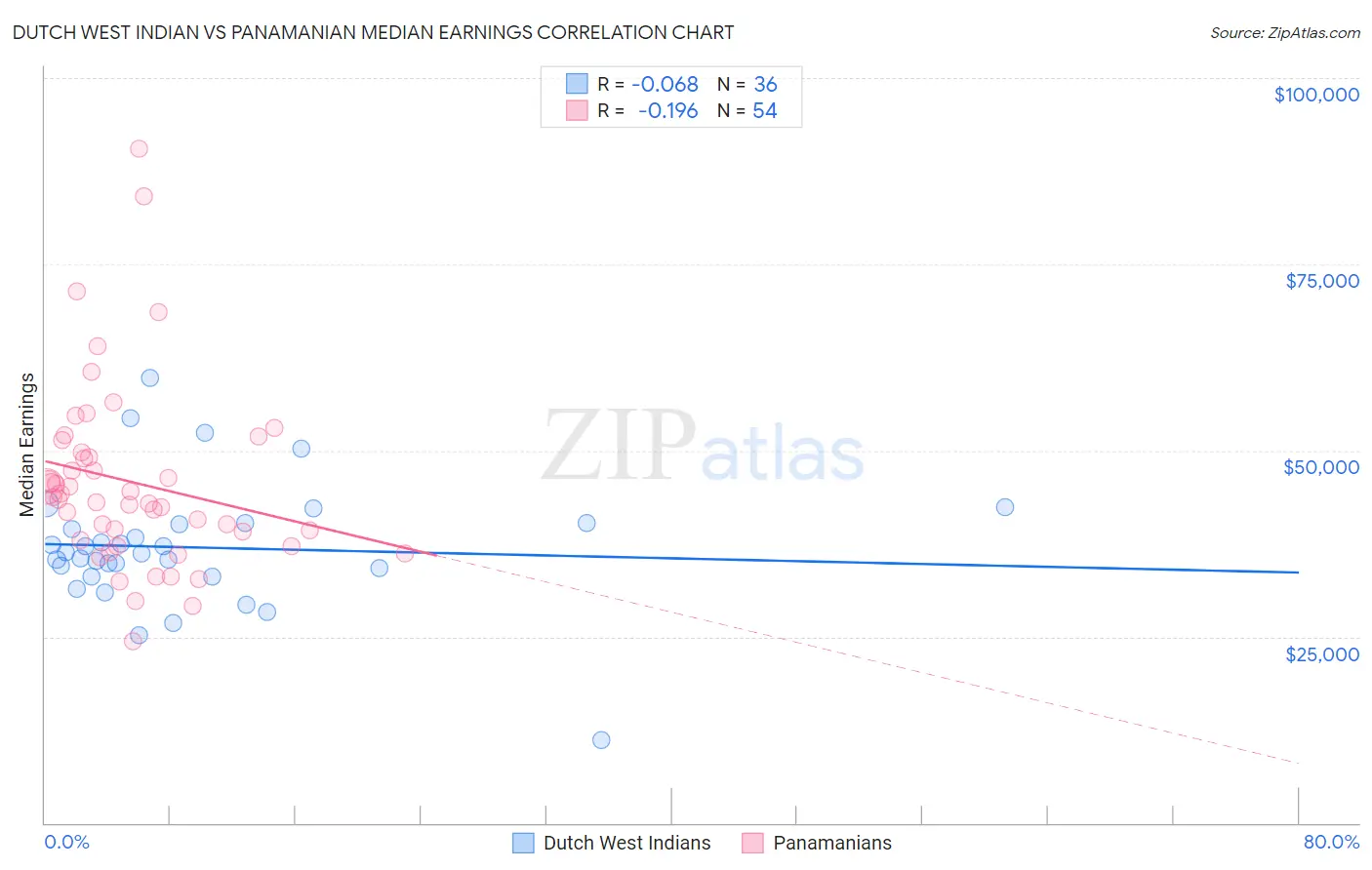 Dutch West Indian vs Panamanian Median Earnings