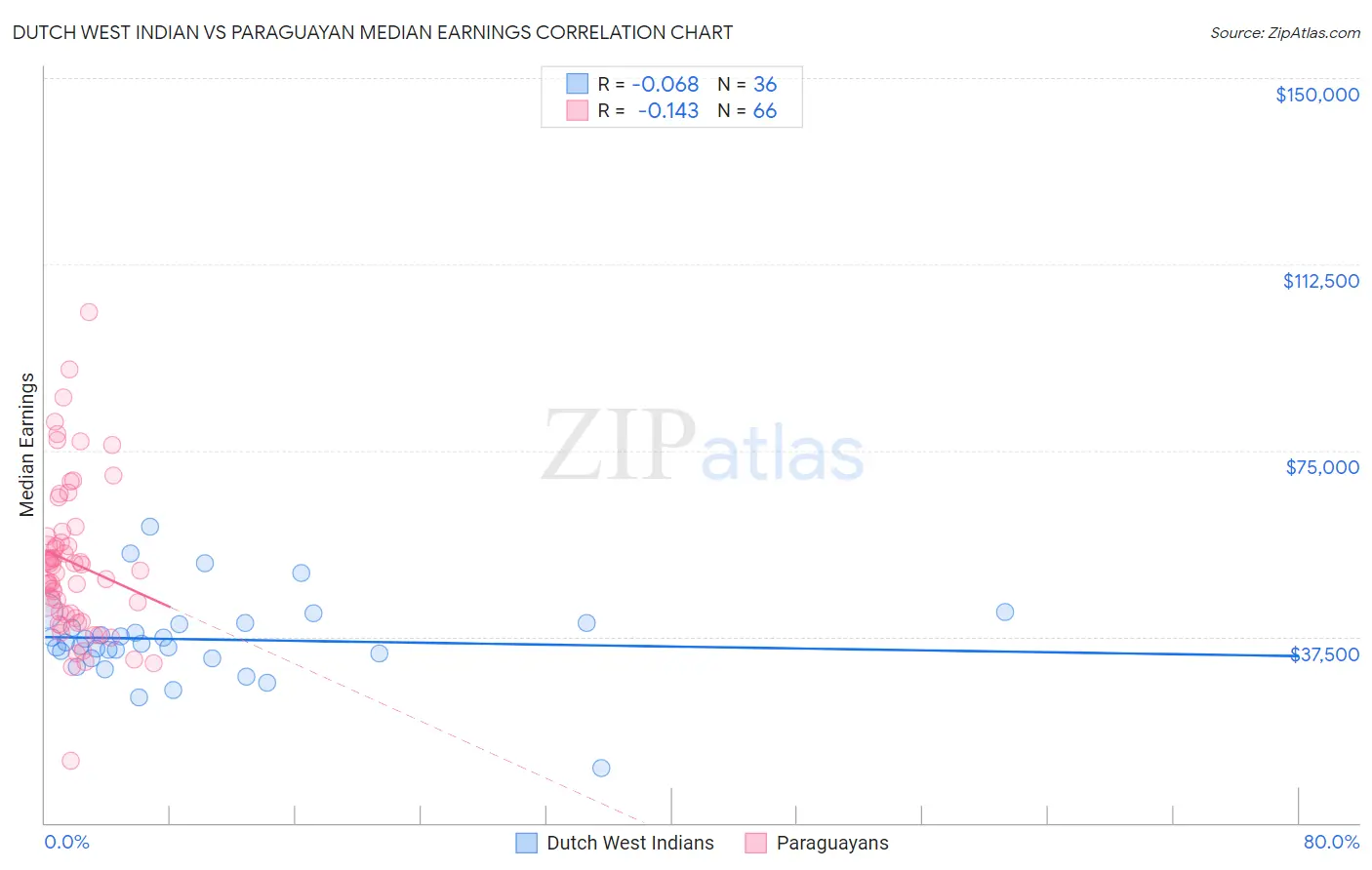 Dutch West Indian vs Paraguayan Median Earnings
