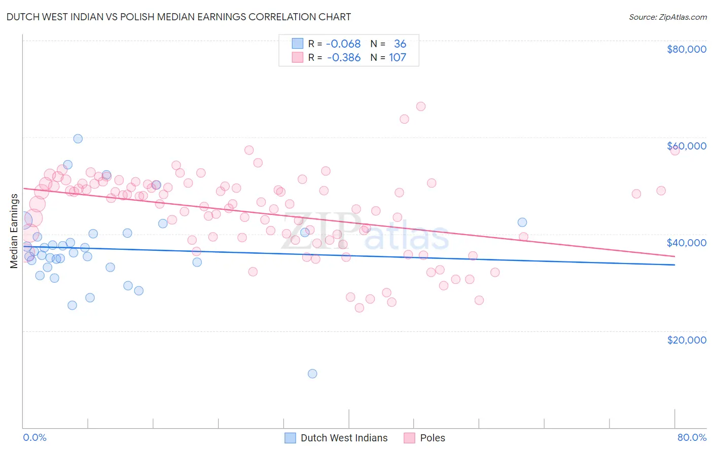 Dutch West Indian vs Polish Median Earnings