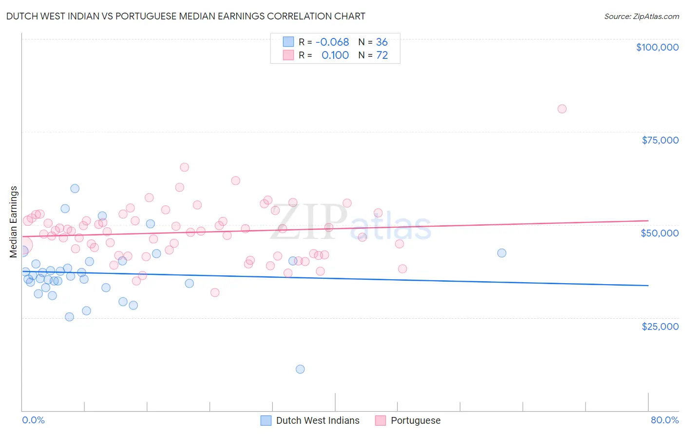 Dutch West Indian vs Portuguese Median Earnings