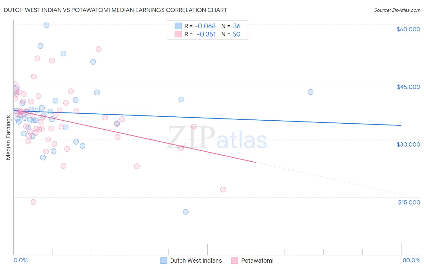 Dutch West Indian vs Potawatomi Median Earnings