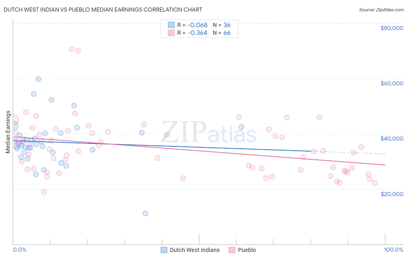 Dutch West Indian vs Pueblo Median Earnings