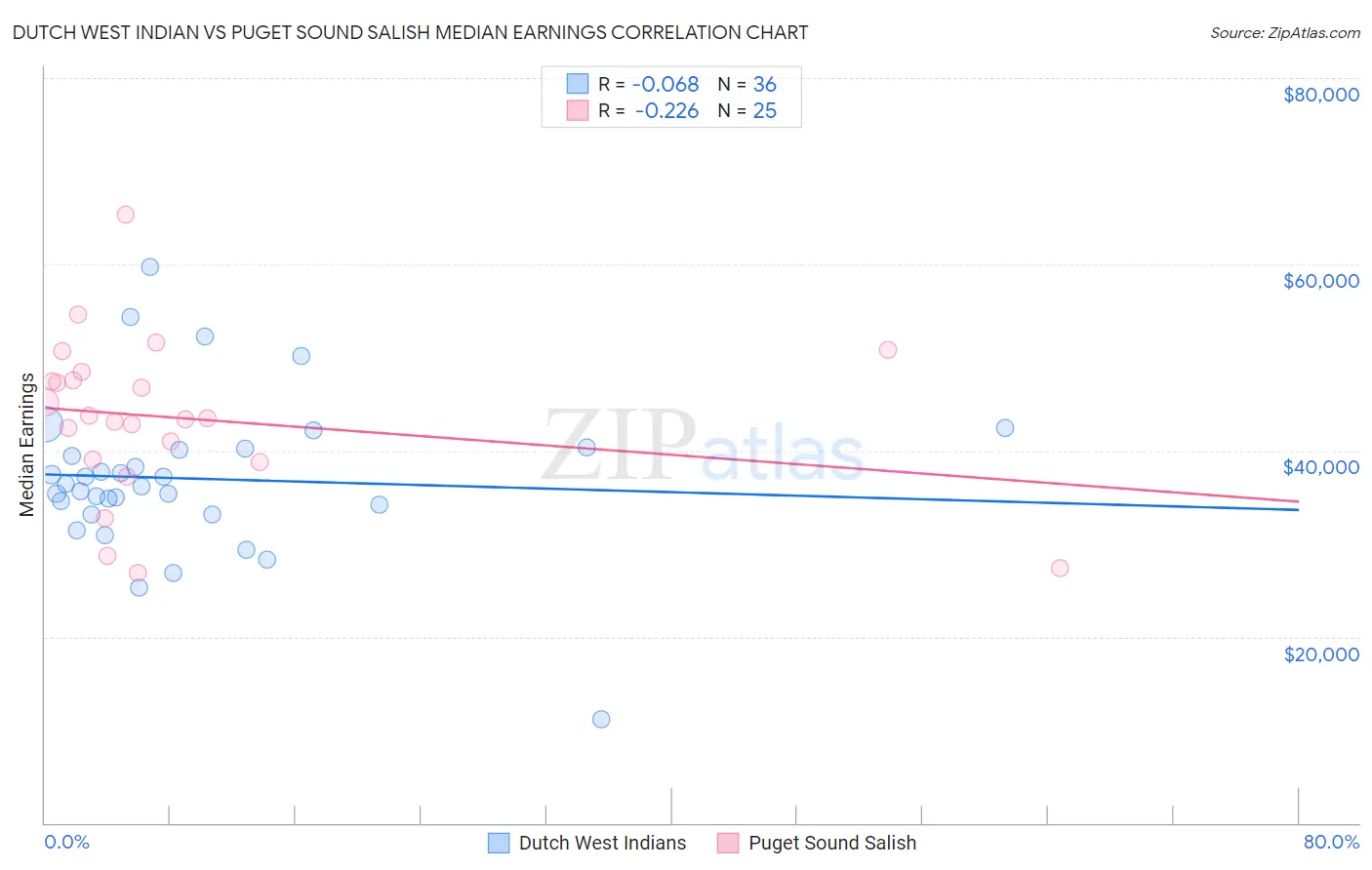 Dutch West Indian vs Puget Sound Salish Median Earnings