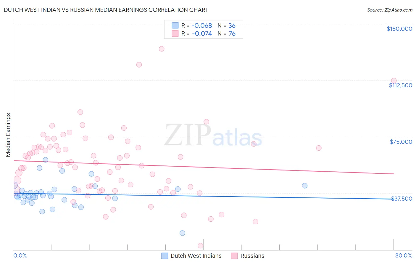 Dutch West Indian vs Russian Median Earnings