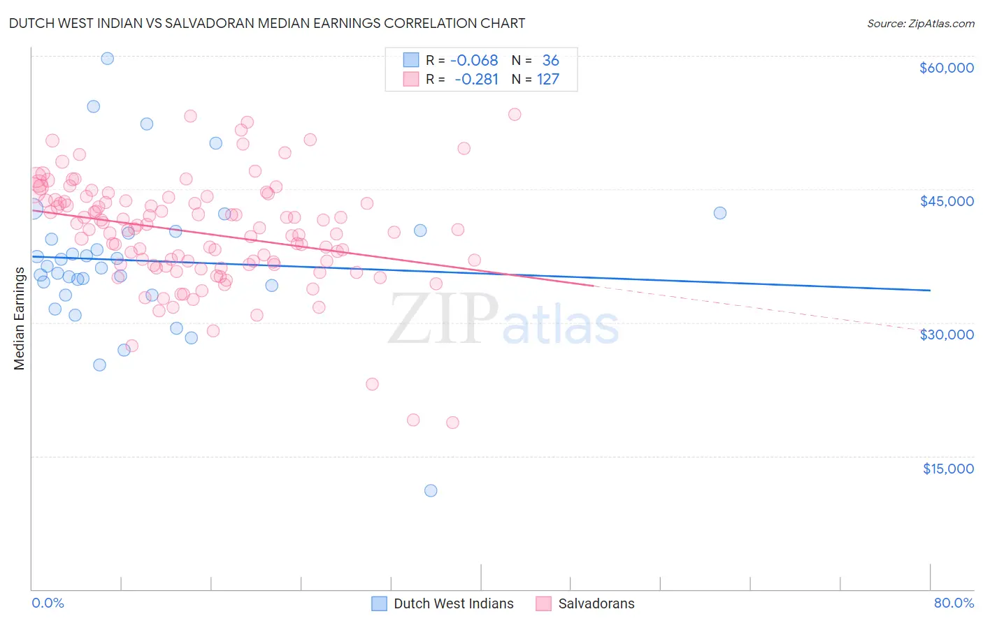 Dutch West Indian vs Salvadoran Median Earnings