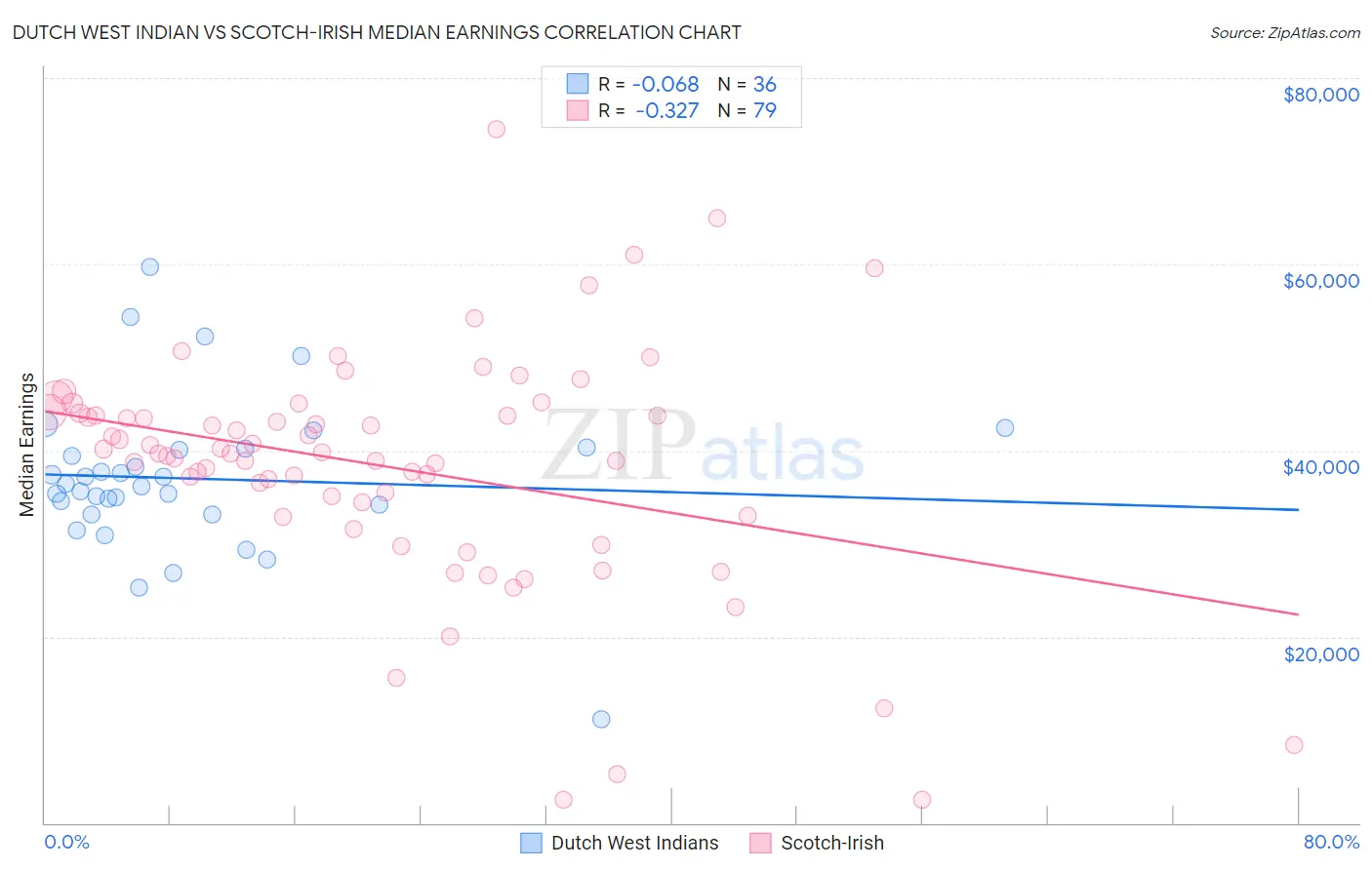 Dutch West Indian vs Scotch-Irish Median Earnings