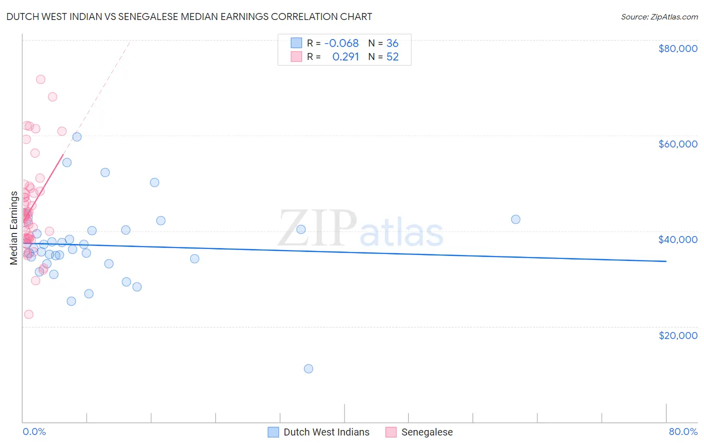 Dutch West Indian vs Senegalese Median Earnings