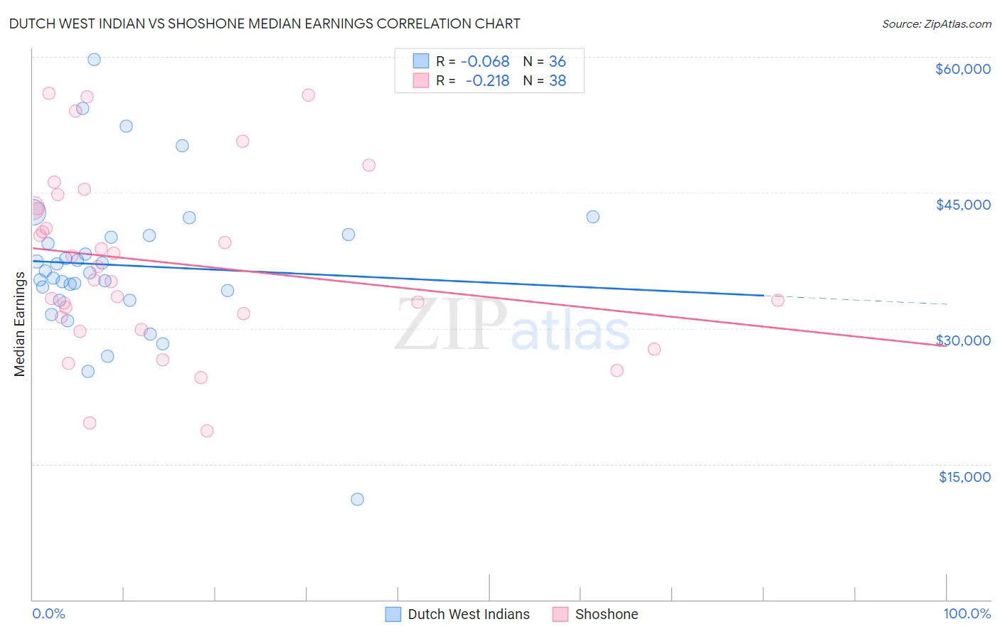 Dutch West Indian vs Shoshone Median Earnings