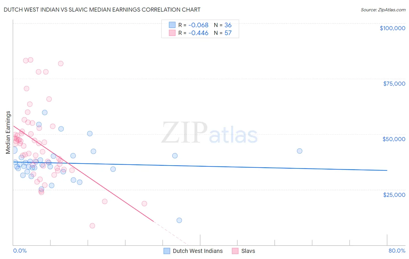 Dutch West Indian vs Slavic Median Earnings