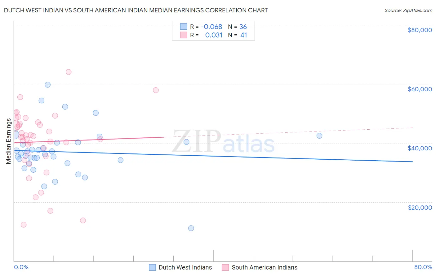 Dutch West Indian vs South American Indian Median Earnings