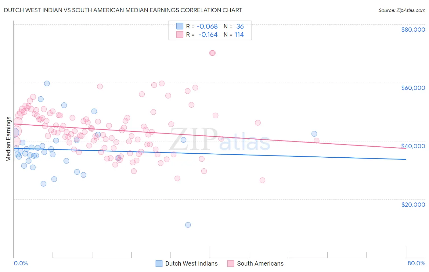 Dutch West Indian vs South American Median Earnings