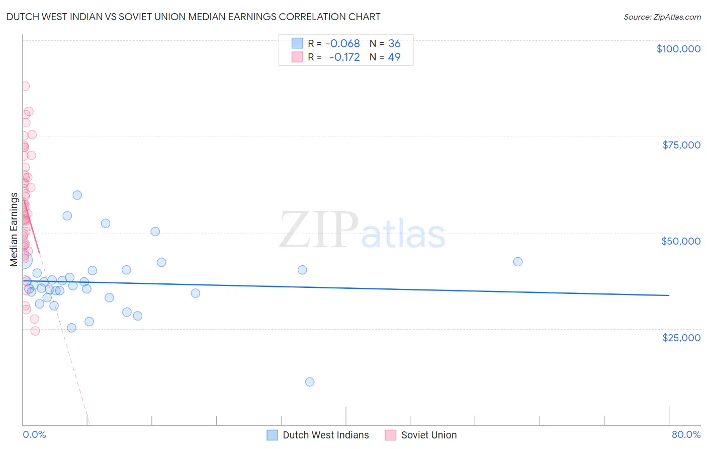 Dutch West Indian vs Soviet Union Median Earnings