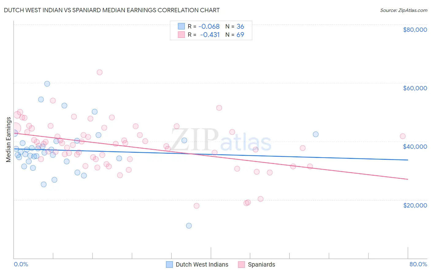 Dutch West Indian vs Spaniard Median Earnings