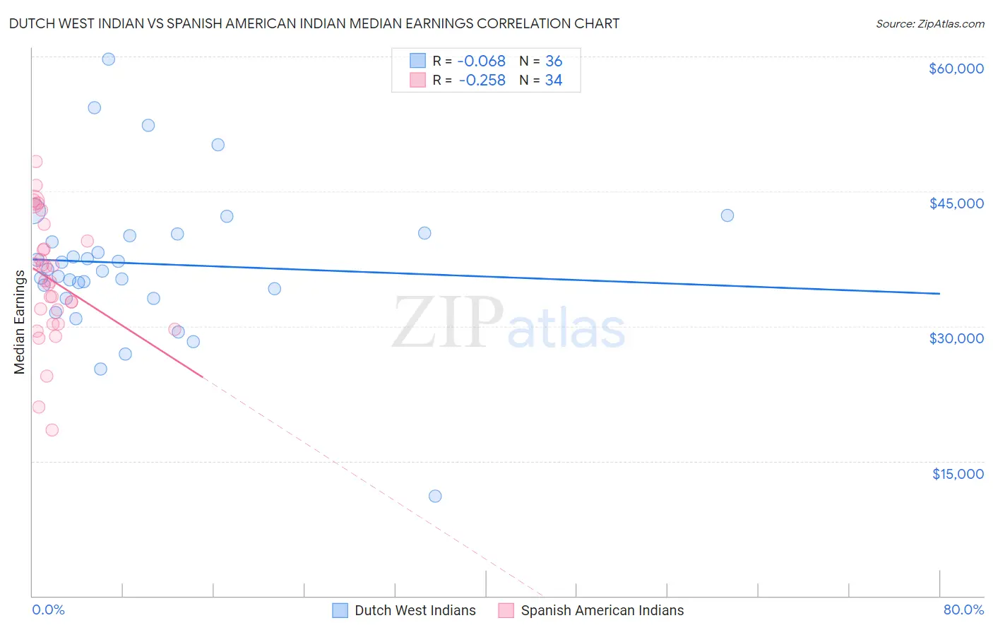 Dutch West Indian vs Spanish American Indian Median Earnings