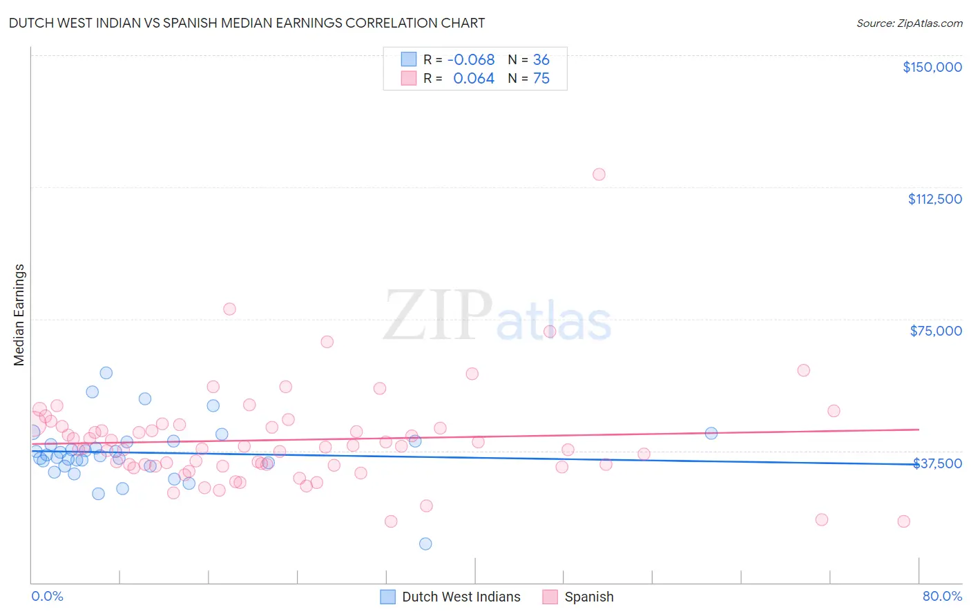 Dutch West Indian vs Spanish Median Earnings