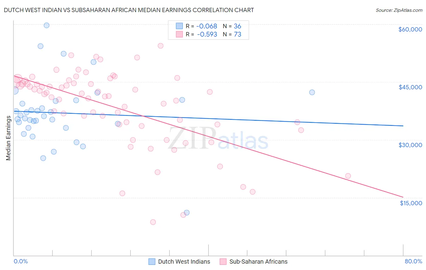 Dutch West Indian vs Subsaharan African Median Earnings