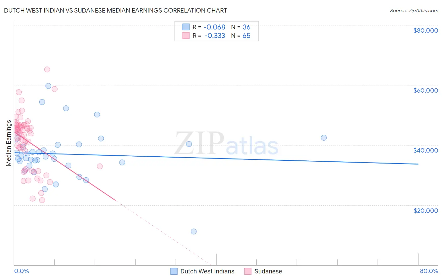 Dutch West Indian vs Sudanese Median Earnings