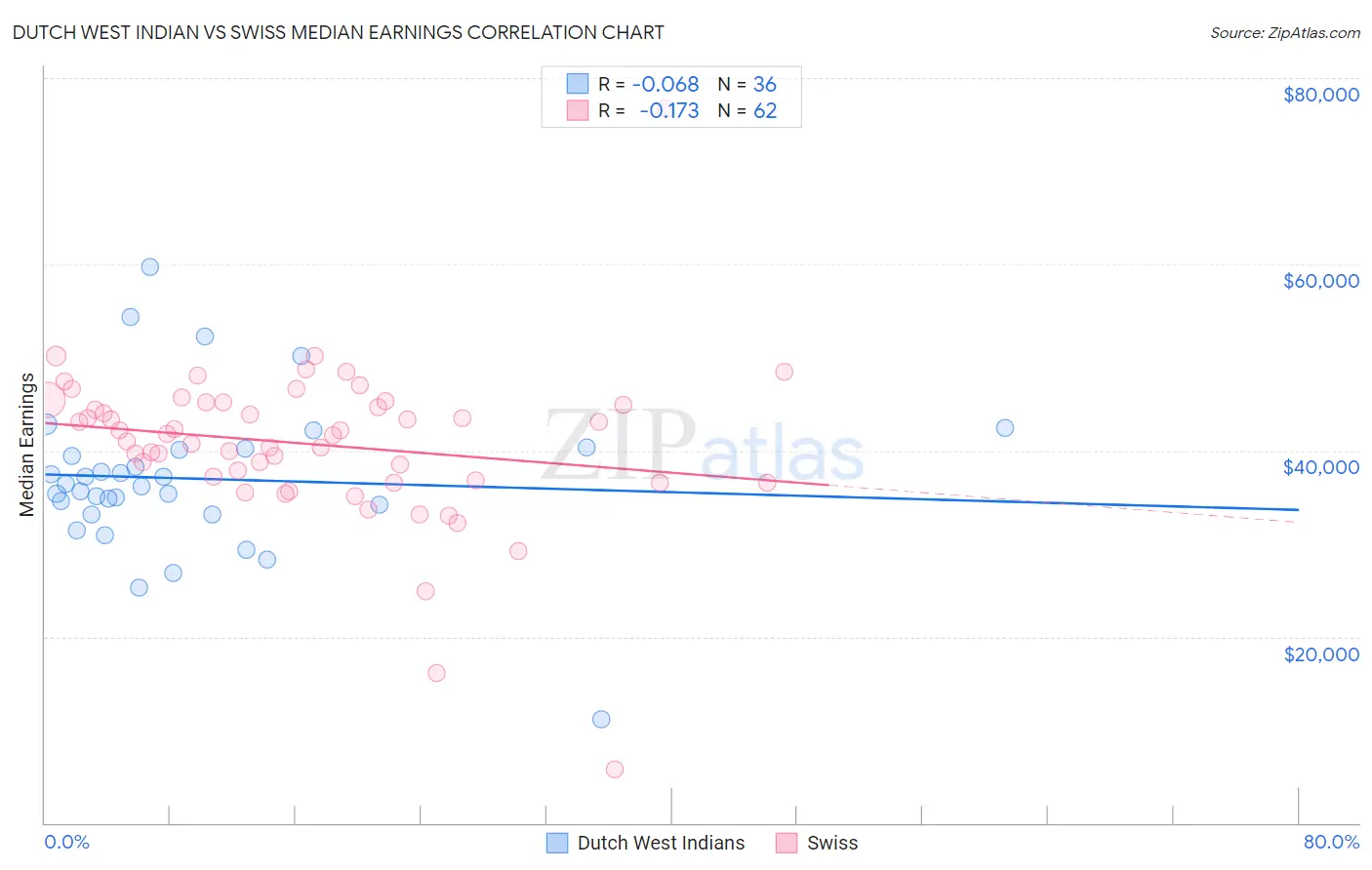Dutch West Indian vs Swiss Median Earnings