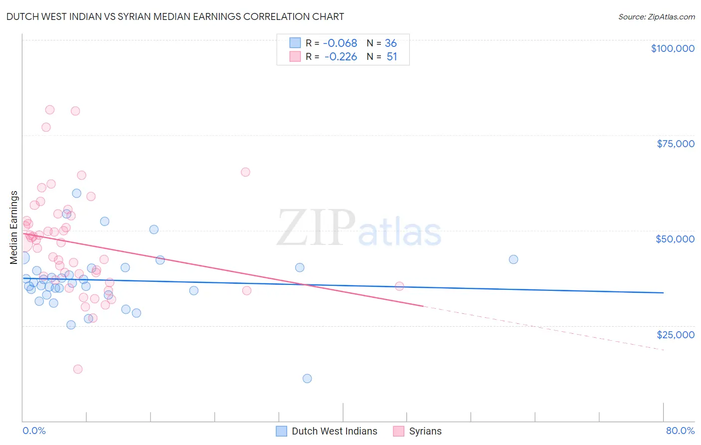Dutch West Indian vs Syrian Median Earnings