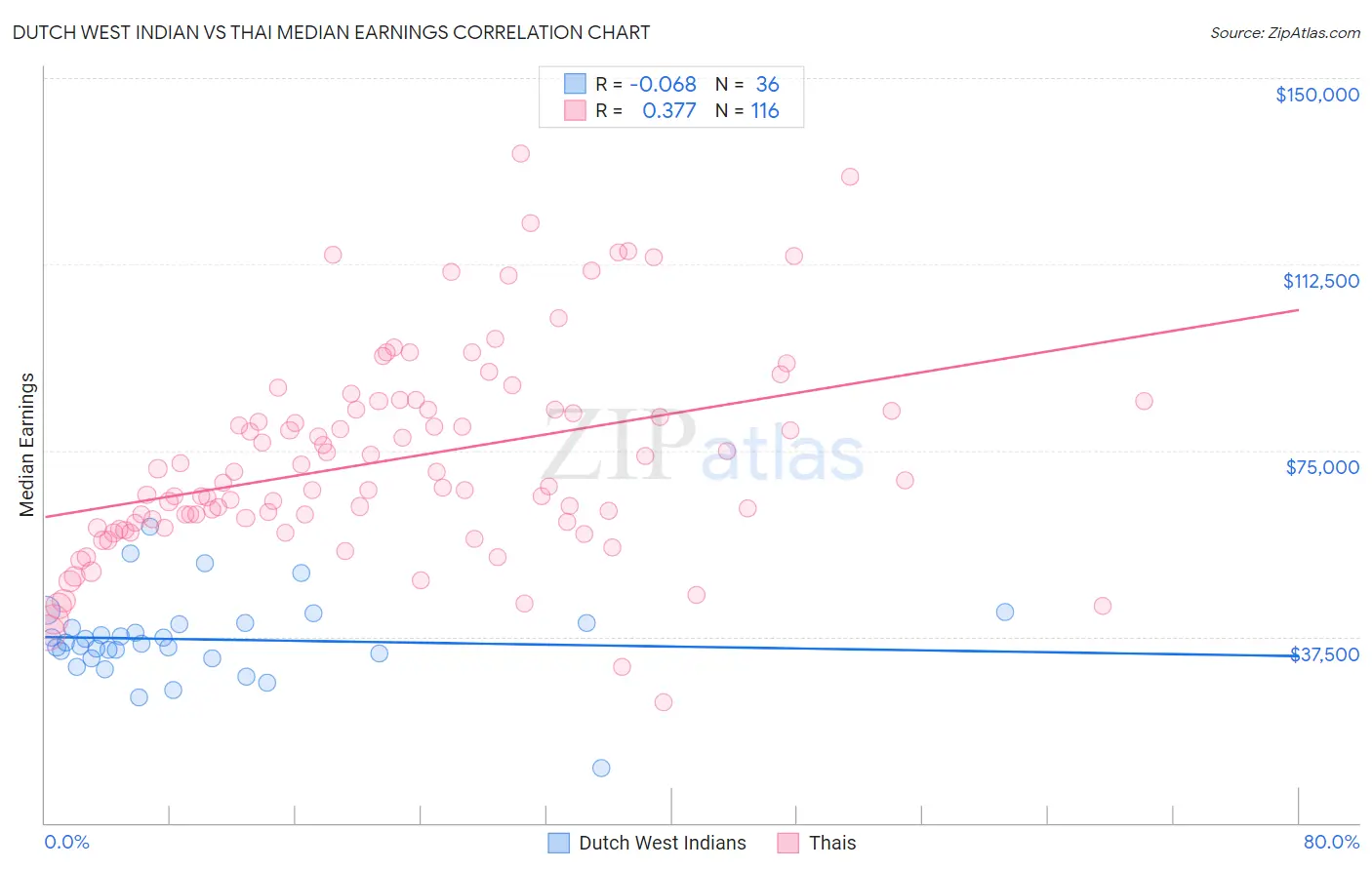 Dutch West Indian vs Thai Median Earnings