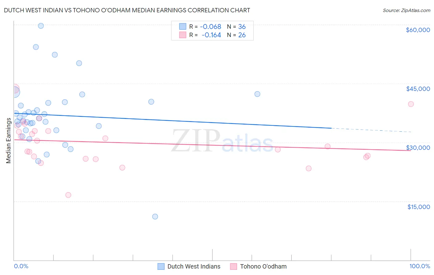 Dutch West Indian vs Tohono O'odham Median Earnings